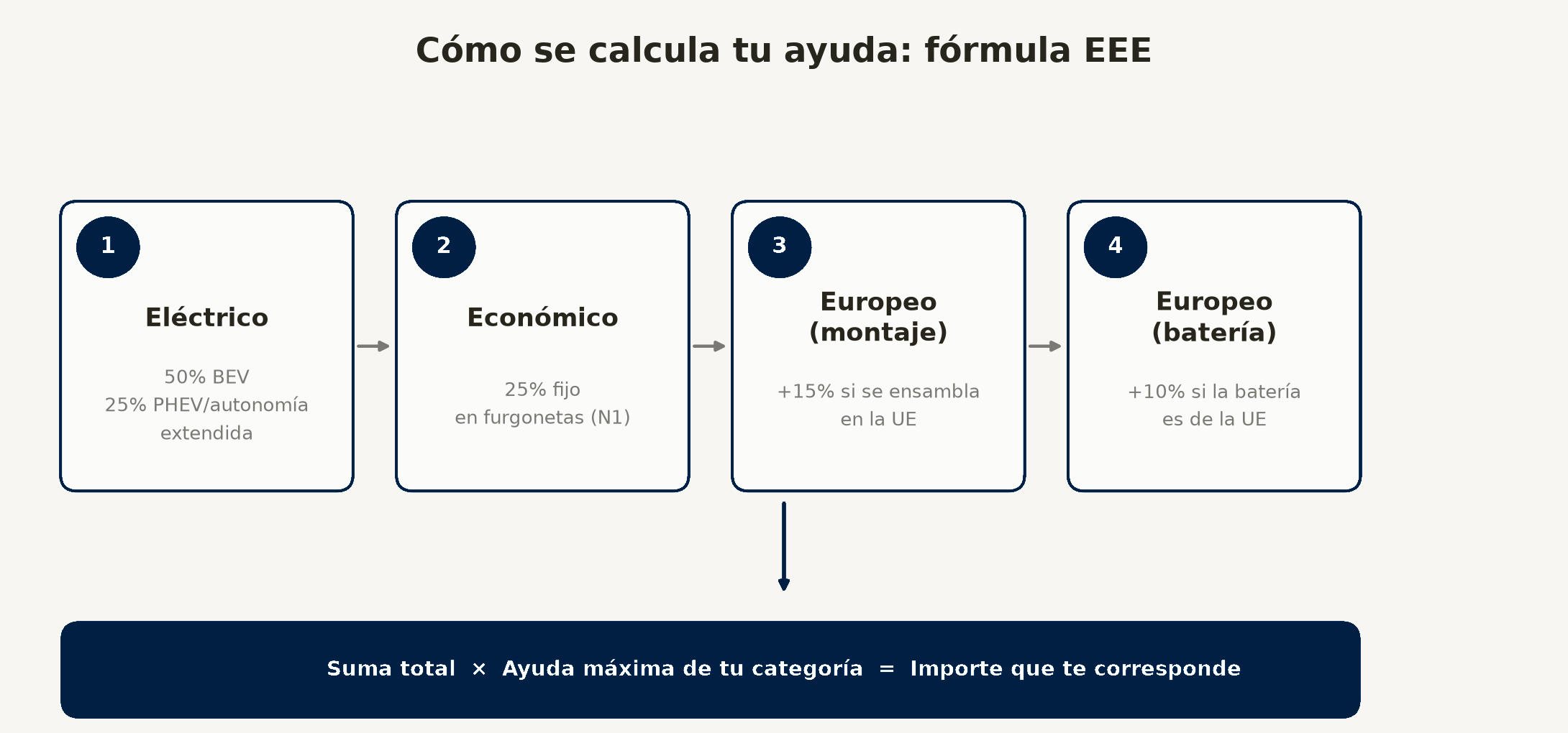 Plan Auto+: la guía para decidir con calma si cambias tu furgón Cómo se calcula la ayuda: esquema de la fórmula EEE
