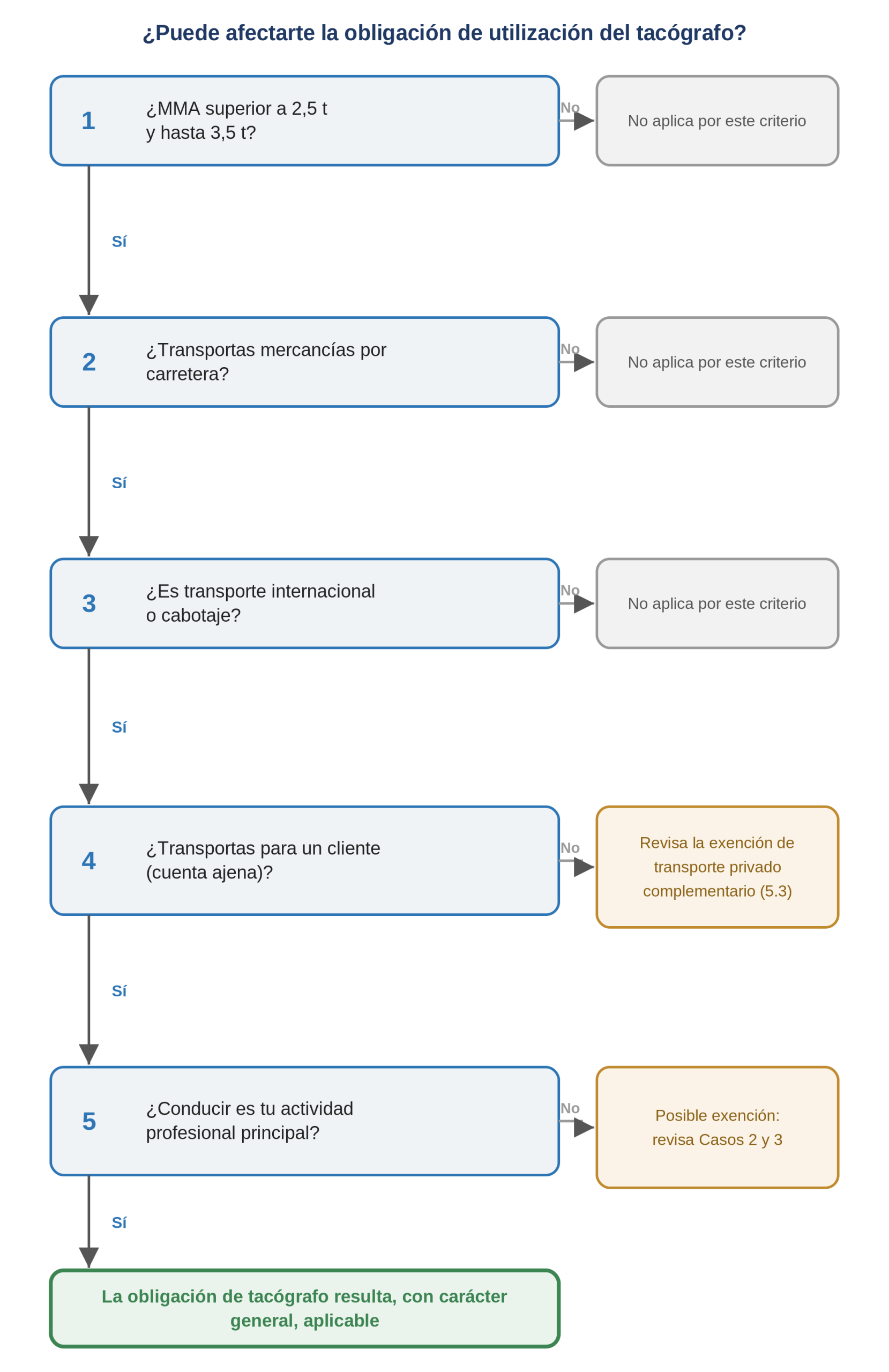 ¿Es obligatorio llevar tacógrafo en una furgoneta desde el 1 de julio de 2026? Árbol de decisión con las cinco preguntas sobre la obligación de tacógrafo